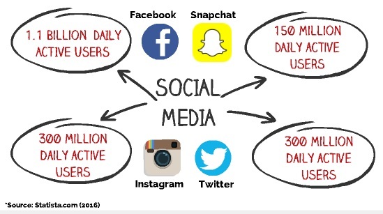 social-media-daily-active-users